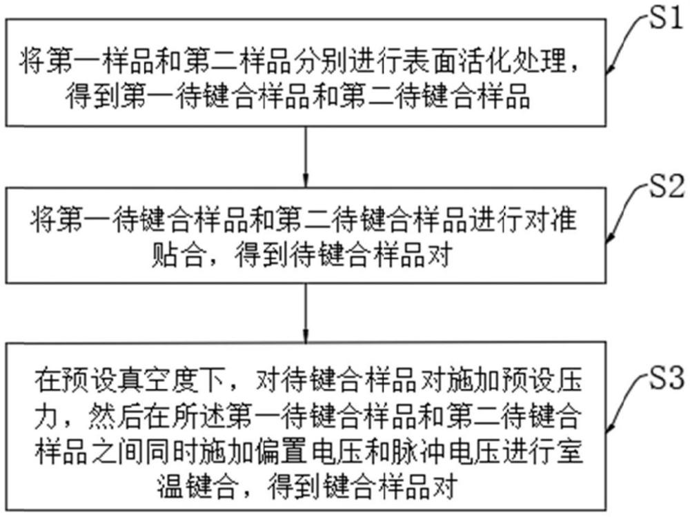 一種表面活化鍵合方法及設備