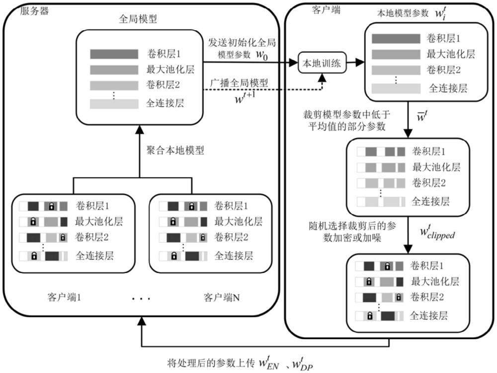 一种基于同态加密的本地差分隐私联邦学习方法