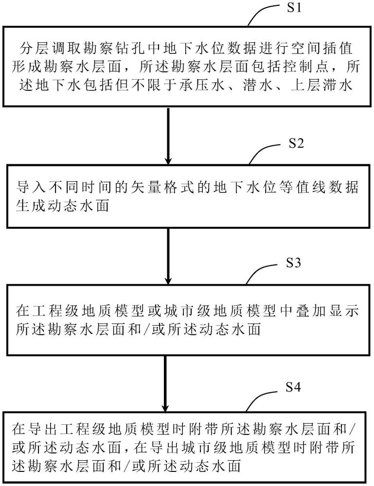 基于多源地下水数据构建城市级模型和工程级模型的方法与流程