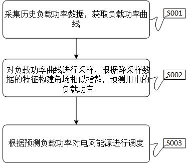 基于能碳雙控微電網的能源調度方法及系統與流程