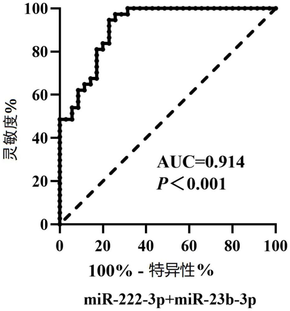 用于诊断高原头痛患者的microRNA分子标志物组合物的制作方法