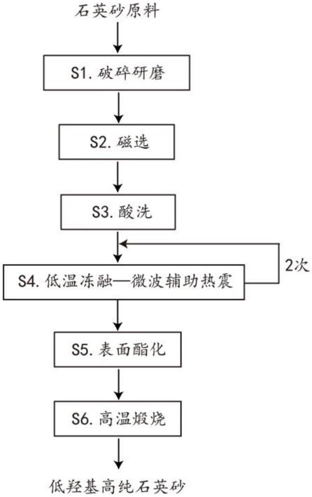 一種低羥基高純石英砂的制備方法與流程