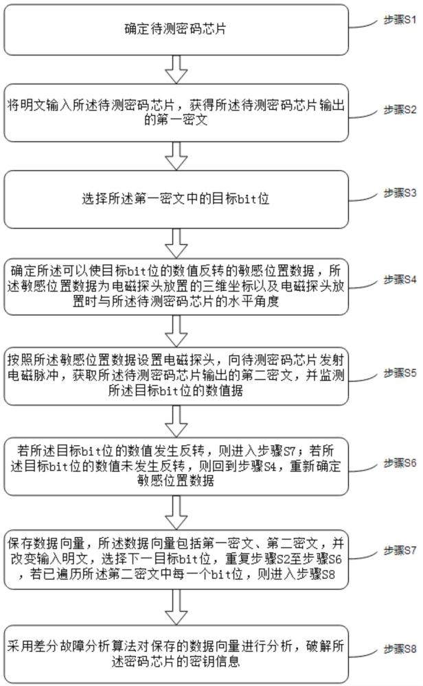 一种针对密码芯片的高空间精度电磁故障注入方法与流程