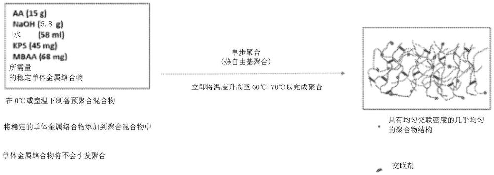 高容量超吸收材料及其制備方法與流程