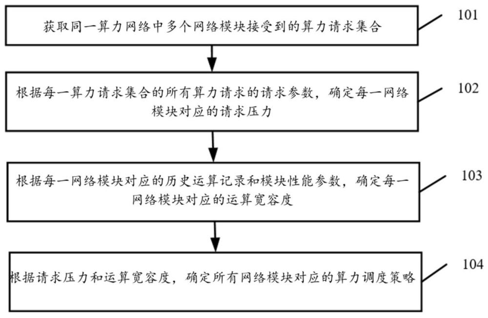 基于异构规划的算力调度策略确定方法及系统与流程