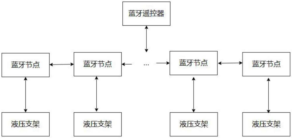 一種基于藍牙mesh協議的礦下液壓控制器信號傳輸方法與流程