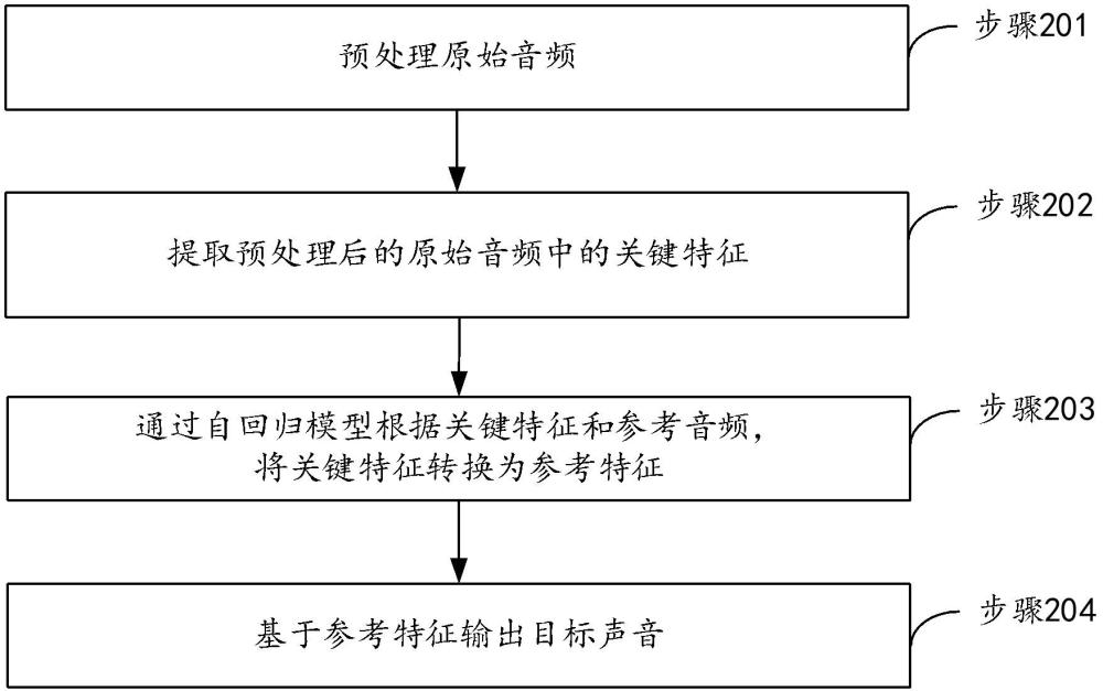 聲音轉換方法、裝置、電子設備及計算機可讀存儲介質與流程