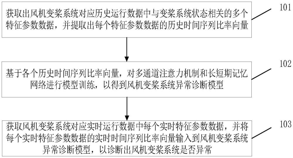 风机变桨系统异常诊断方法、装置及电子设备与流程