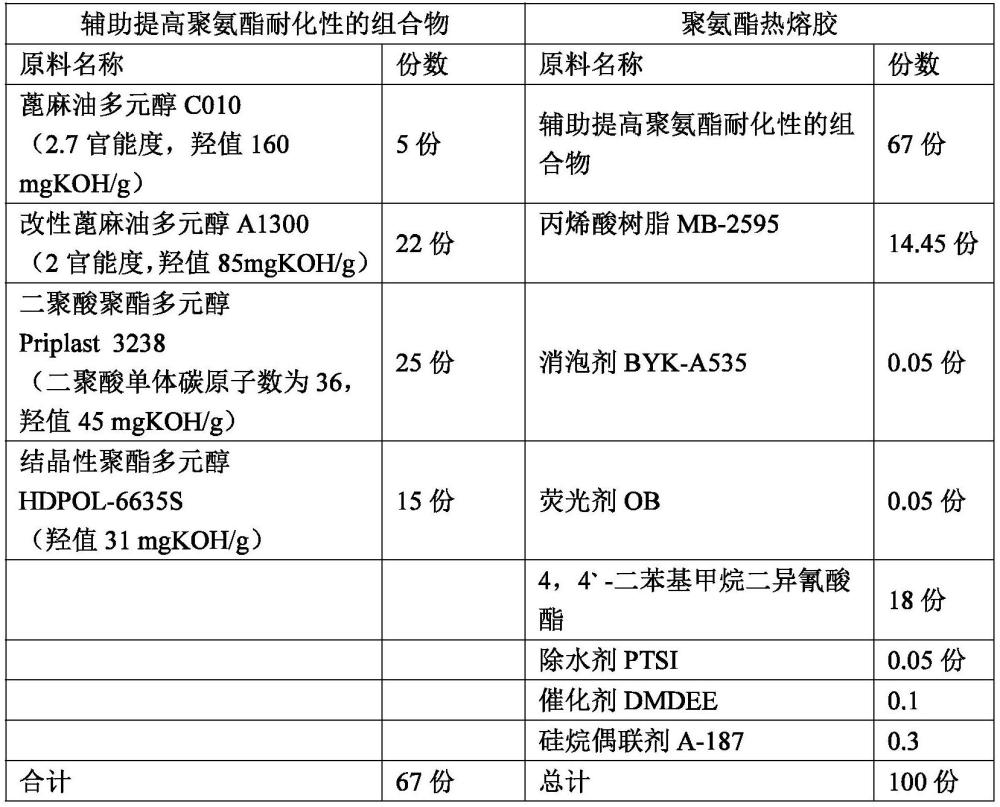 一种辅助提高聚氨酯耐化性的组合物及包含其的聚氨酯热熔胶的制作方法