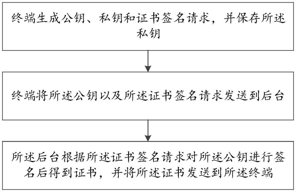 一种证书下载方法及系统与流程