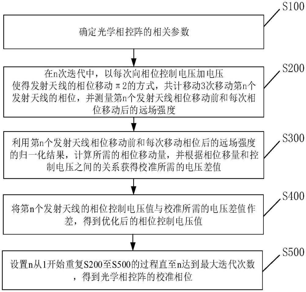 一种硅基光波导相控阵的天线初始相位校准方法