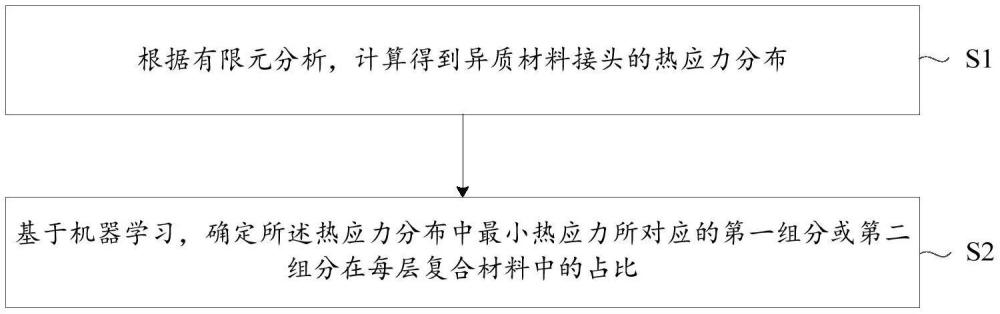 一种异质材料接头及异质材料接头的中间层设计方法