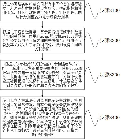 一种基于5G通信的智能化数据管理系统及方法与流程