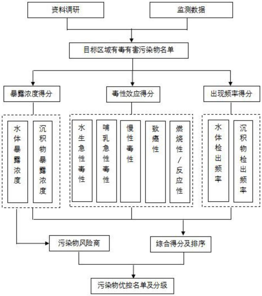 一种有毒有害污染物水环境风险优先管控评价分级方法与流程