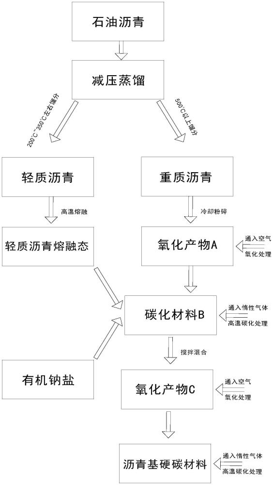 一種瀝青基硬碳材料的制備方法和應用與流程