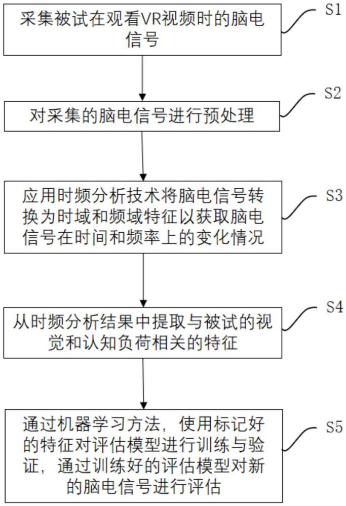 基于腦電時頻分析的虛擬現實視頻效果評估方法與流程