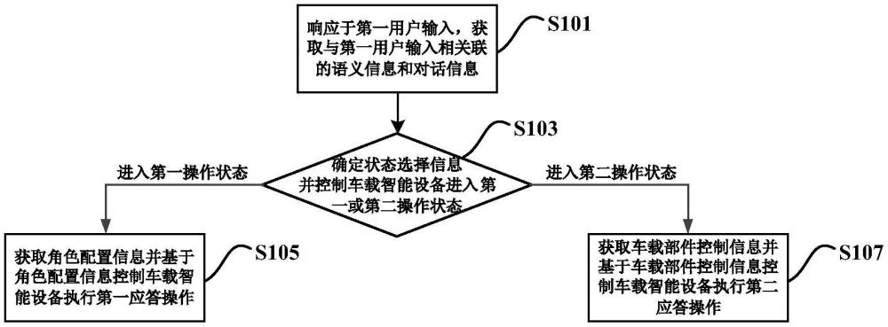 控制车载智能设备的方法、系统、介质及计算机程序产品与流程