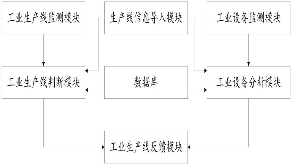 一种工业生产线智能管理平台的制作方法