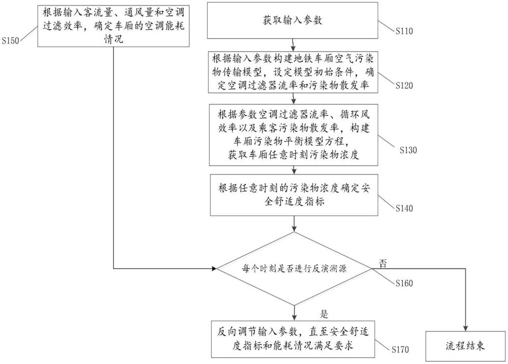 一种车厢减污降耗智能调控方法及其系统与流程