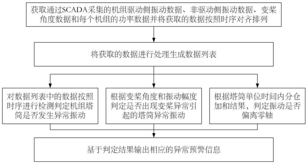 一种塔筒异常振动检测方法、装置、设备及介质与流程