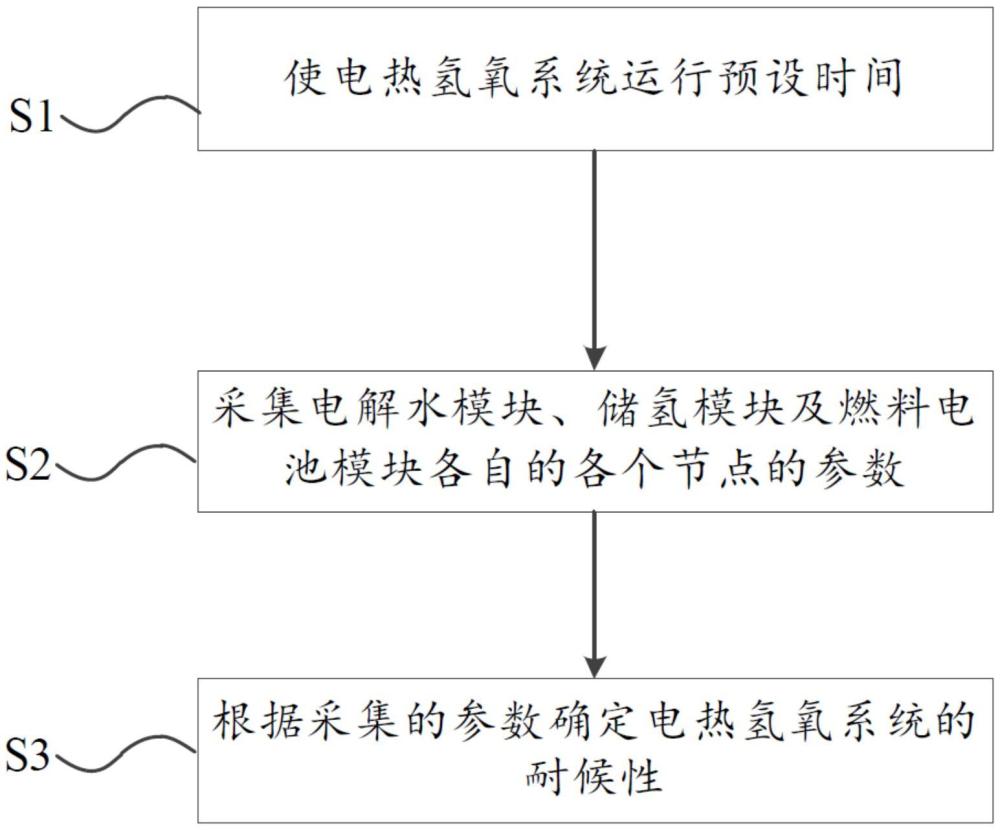 電熱氫氧系統耐候性測試方法