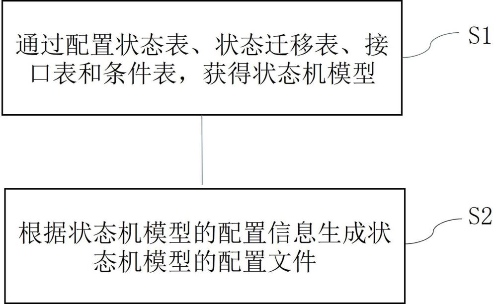 狀態機模型的構建方法、運行方法、運行裝置及存儲介質與流程