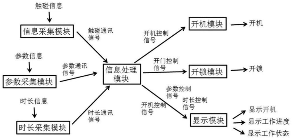 一种带把手的控制系统及智能电器的制作方法