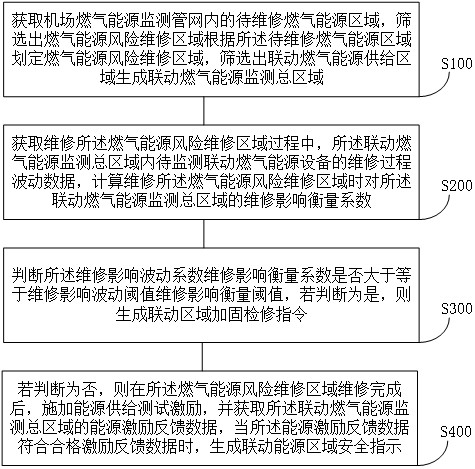 机场燃气能源安全管理方法及系统与流程