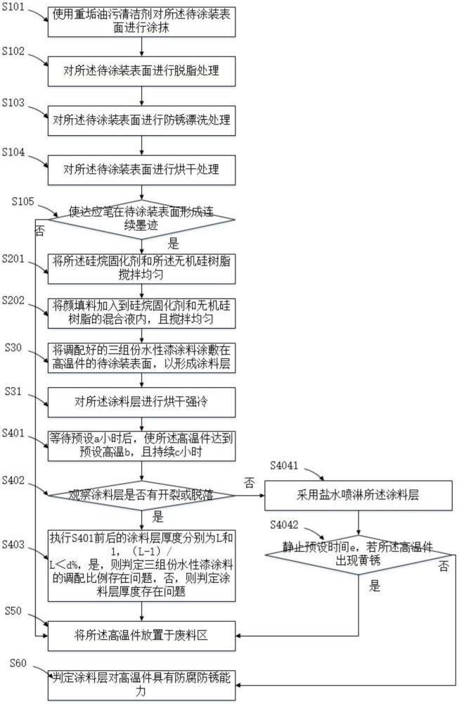 发动机高温件的涂装工艺及发动机的制作方法