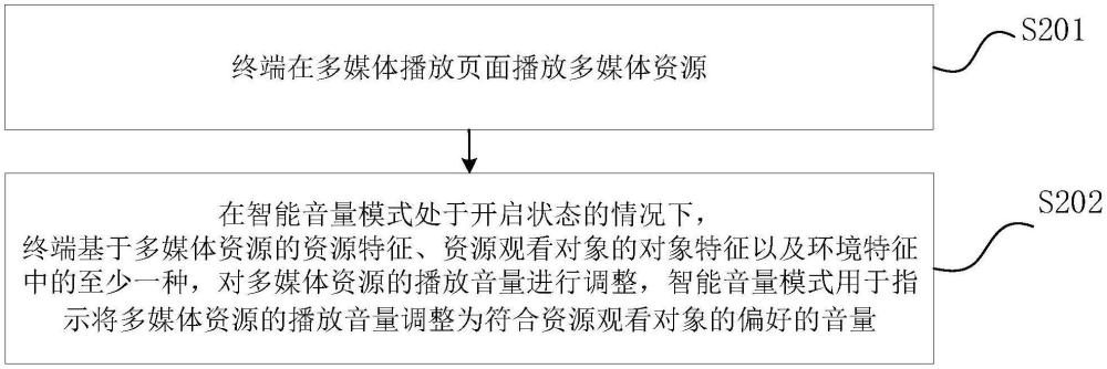 多媒体资源播放方法、装置、电子设备及存储介质与流程