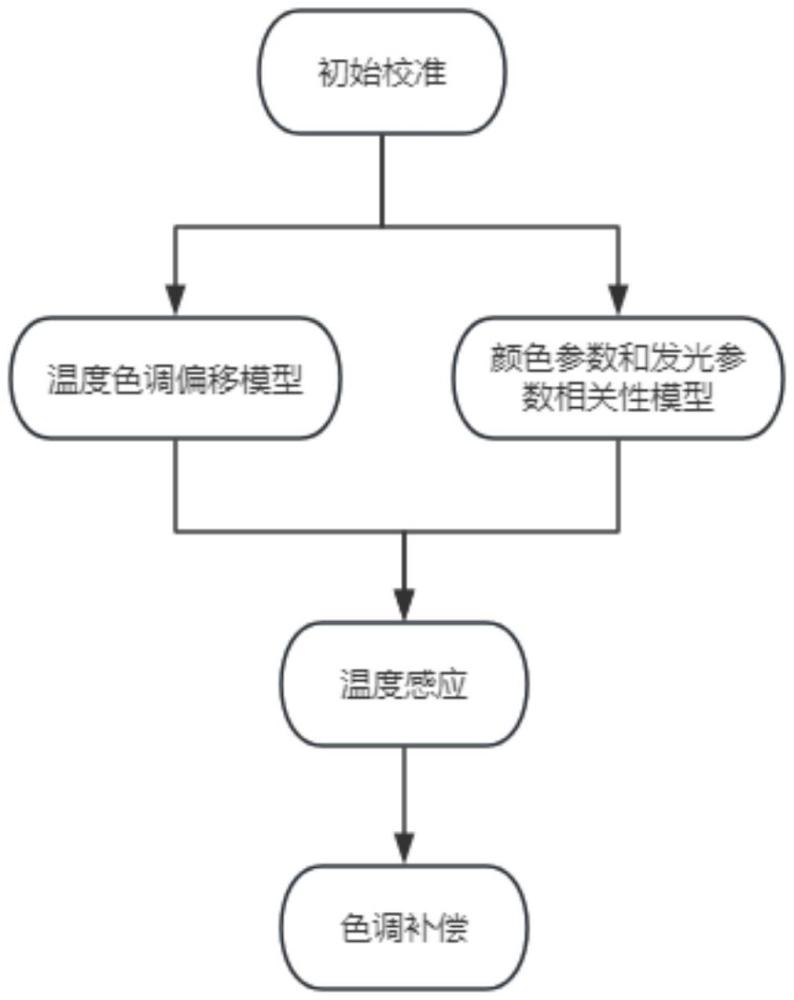 基于温度变化的LED显示屏图像色调控制方法与流程