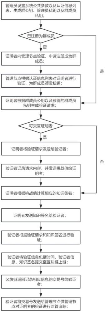 基于區塊鏈和零知識證明的身份認證方法、系統及產品