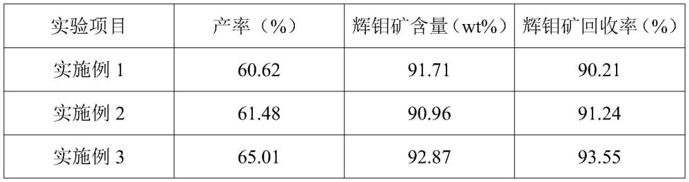 一种高效分离滑石和辉钼矿的工艺