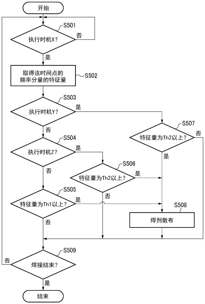 电渣焊接方法、电渣焊接装置以及程序与流程