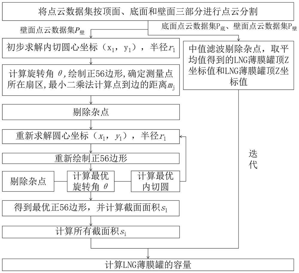 基于几何特征建模的薄膜型液化天然气储罐容量测量方法与流程