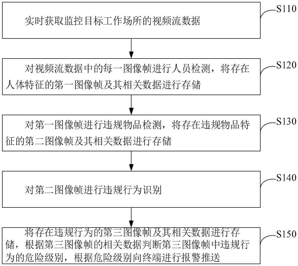 基于機器視覺的違規行為識別及報警方法、系統及設備與流程