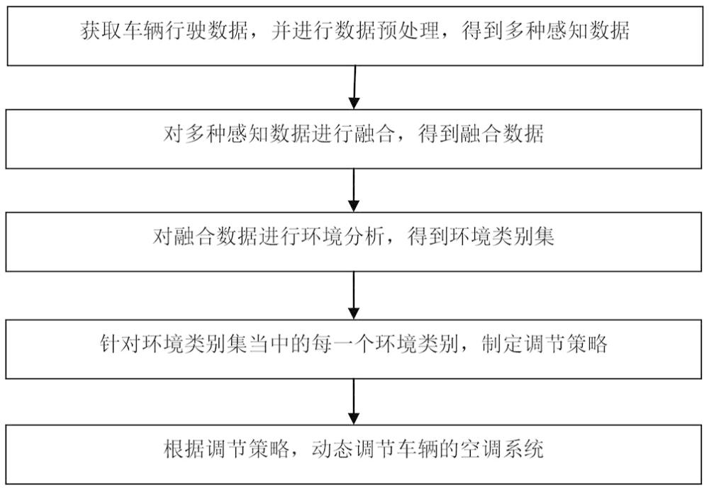 一种基于多模态感知融合的温度调节系统及方法与流程