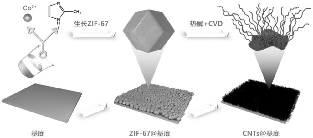 一種基于金屬有機框架材料的碳納米管及其低溫合成方法和應用