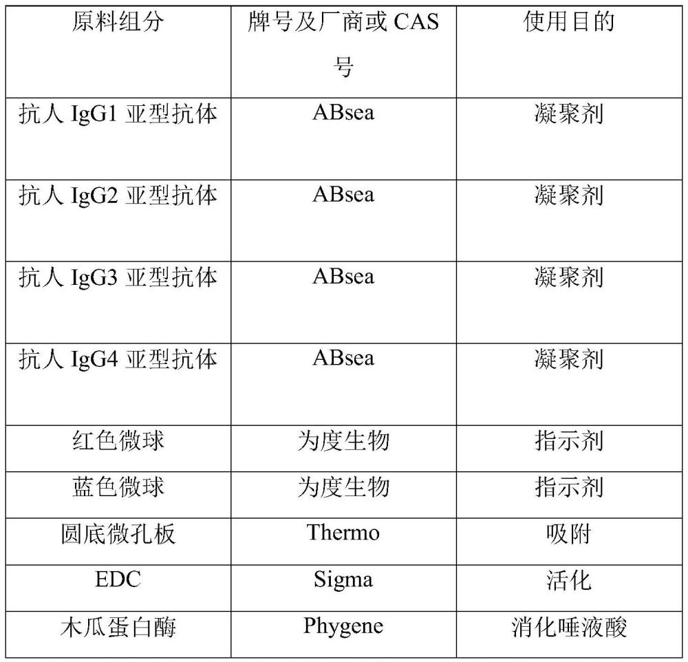 一种血型特异性抗体分型检测试剂盒及其制备方法与流程