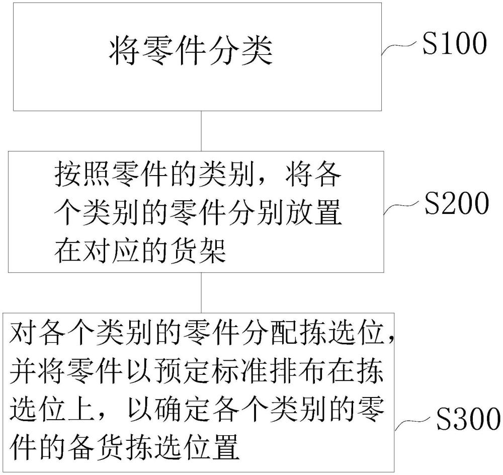 备货拣选位的排布方法与流程