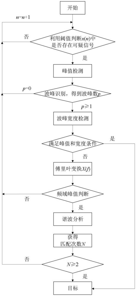 一种基于窄脉宽激光的抗烟尘干扰探测方法