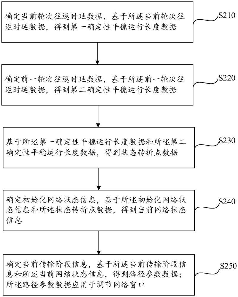 BBRv3拥塞控制算法窗口调节的优化方法及相关装置