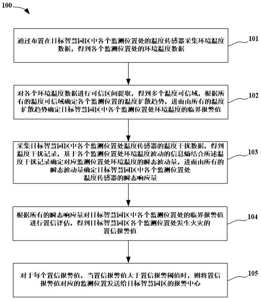 一種智慧園區火災報警方法、系統、設備及存儲介質與流程