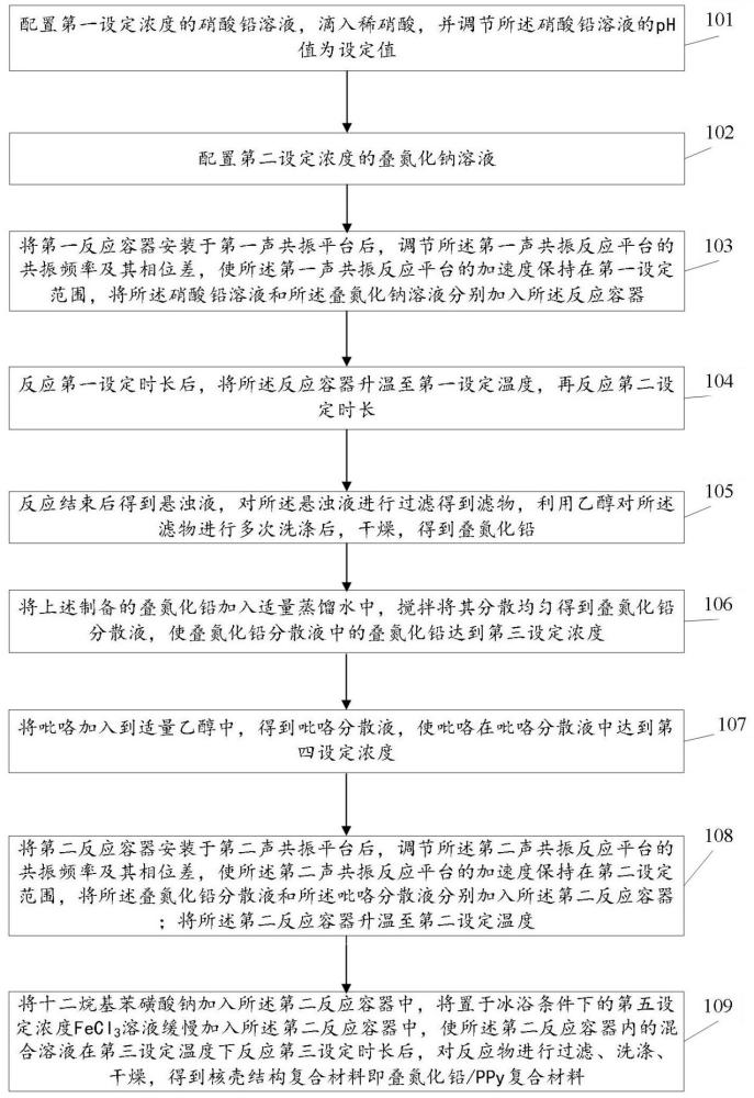 叠氮化铅/导电聚合物及其制备方法、用途与流程