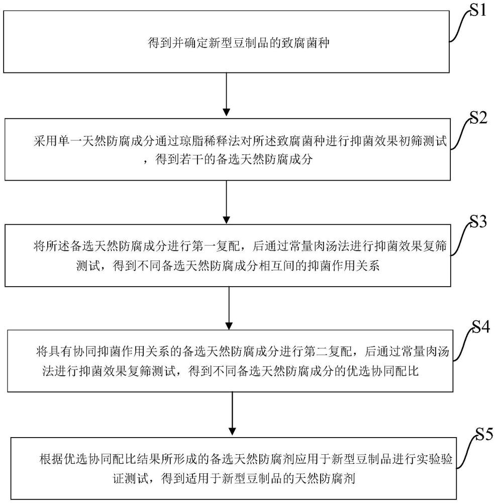 一种用于新型豆制品的天然防腐剂的筛选方法与流程