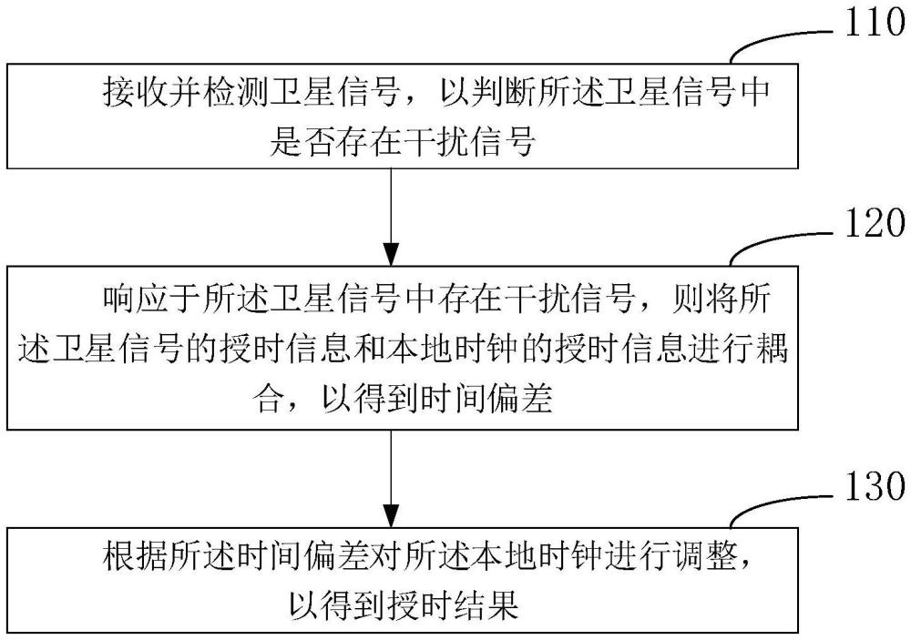 一種授時方法、授時裝置、設備、介質(zhì)及產(chǎn)品與流程