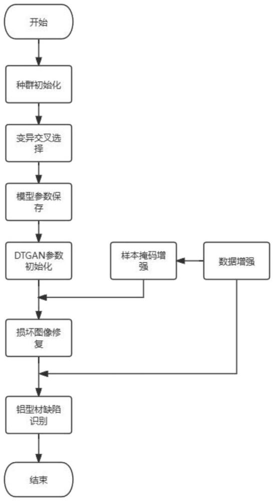 一种基于DTGAN模型的铝型材表面缺陷检测方法与流程