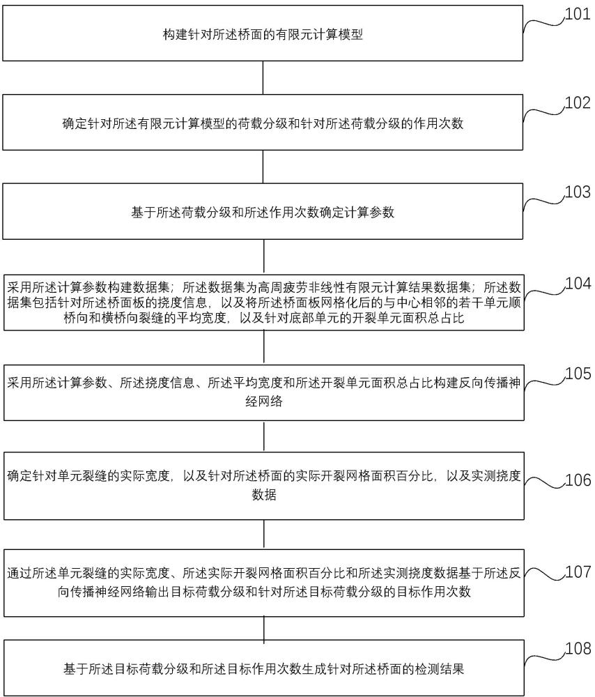 一種針對鋼筋混凝土橋面板檢測方法和裝置與流程