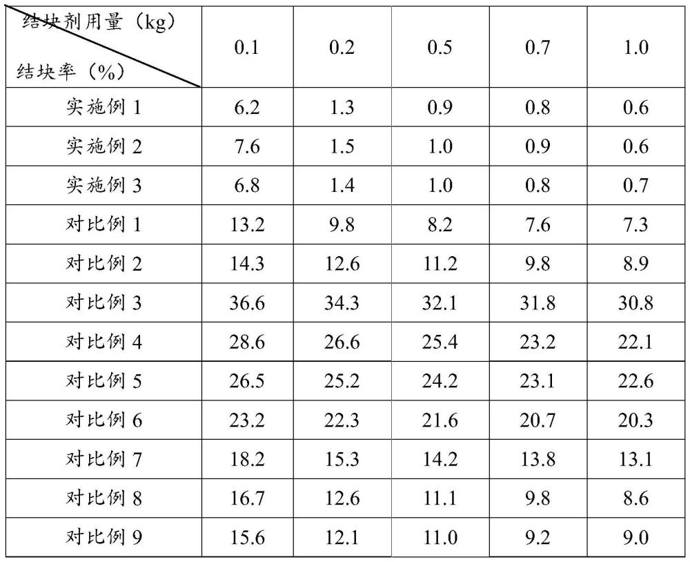 一種內添加型化肥防結塊劑、含有該防結塊劑的化肥及其制備方法與流程