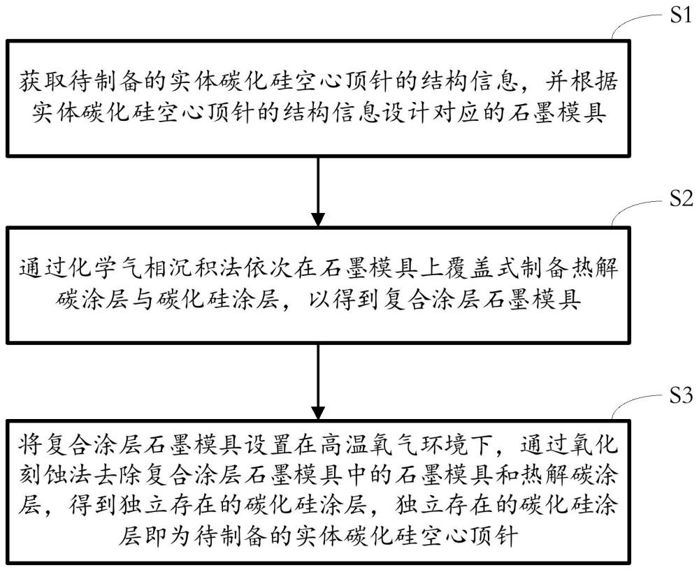 實體碳化硅空心頂針制備方法與流程